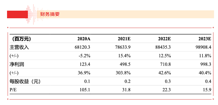 ������ʳ����stake����21H1ҵ���������棺Ʒ����ӪӪҵ�������ۣ�����������ӯ�������������