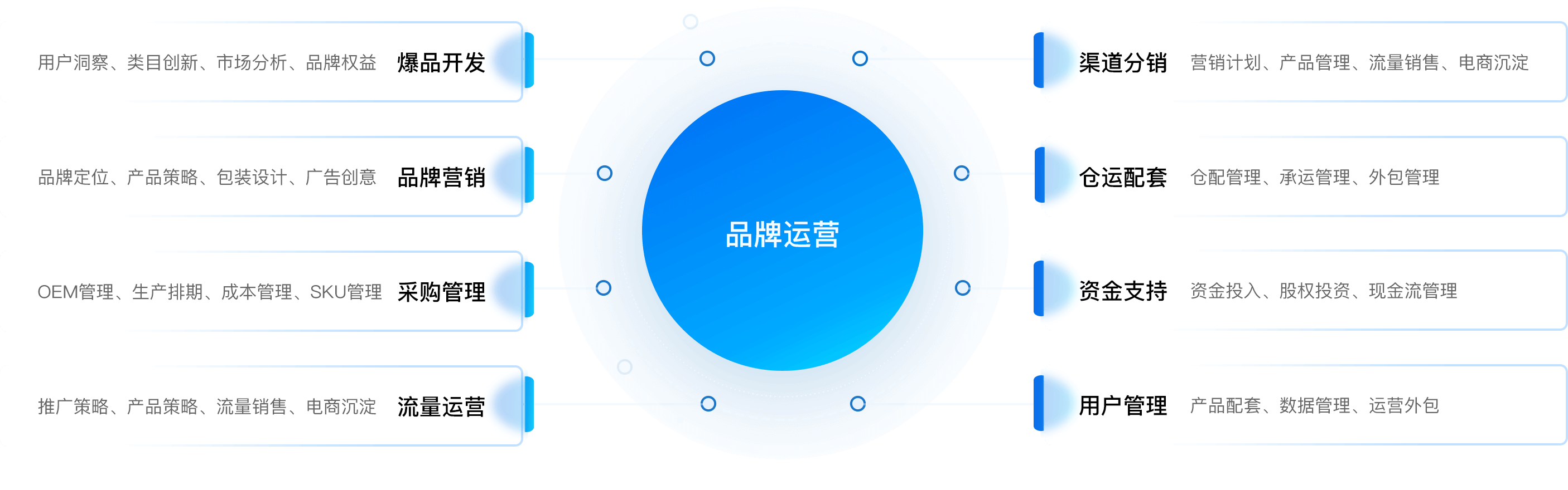 Ʒ����Ӫ�İ˴�����