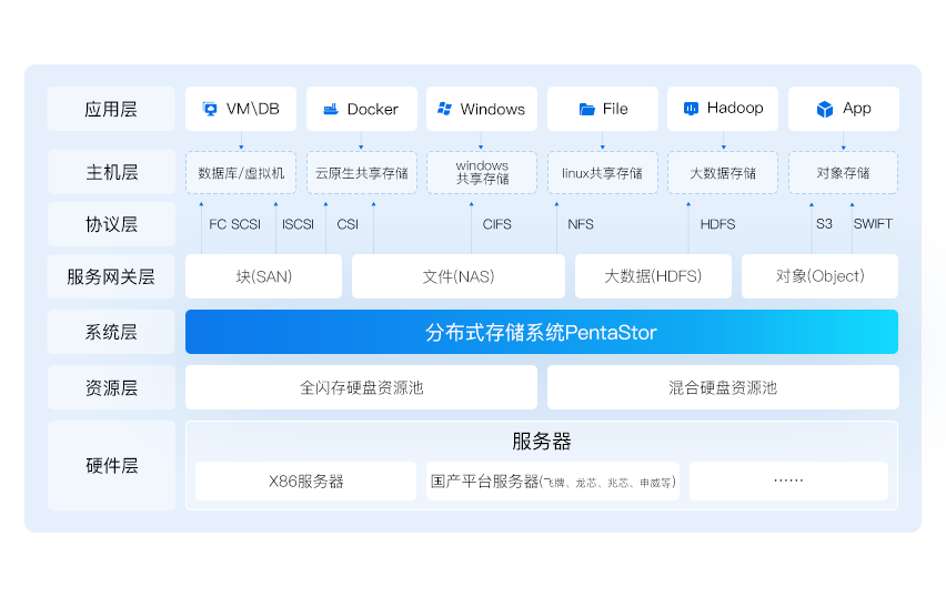 �������洢